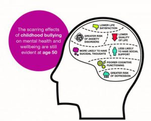 Impact of Bullying in Childhood on Adult Health, Wealth, Crime