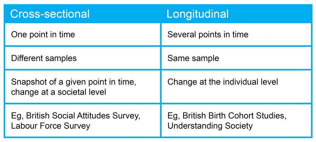 Learning Hub Longitudinal Vs Cross Sectional Studies - features of longitudinal vs cross sectional studies