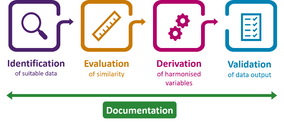 Retrospective harmonisation graphic