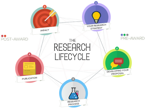 Research cycle graphic